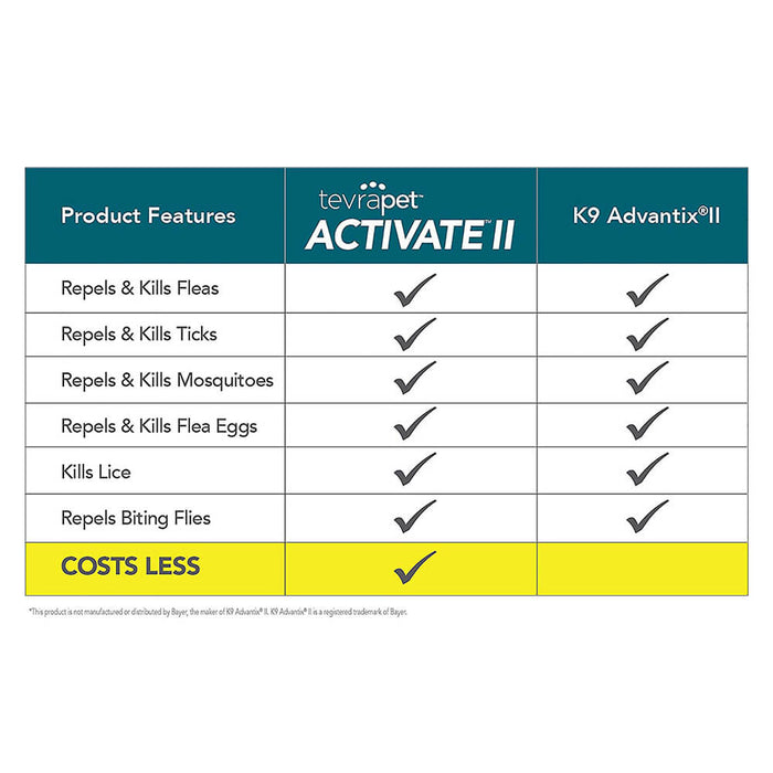 TevraPet Activate II for Dogs, 4 Month Supply - 004TVB-00000 - 4 - 10 lbs - 3